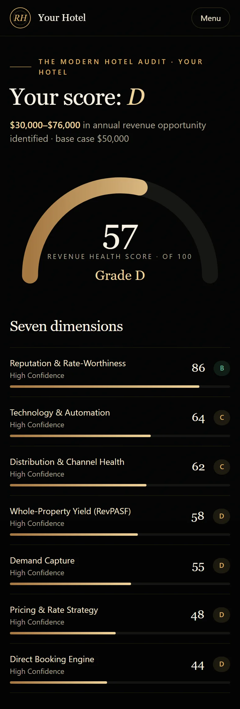 The client's audit: a score out of 100, a grade, seven dimensions, and dollars on every finding